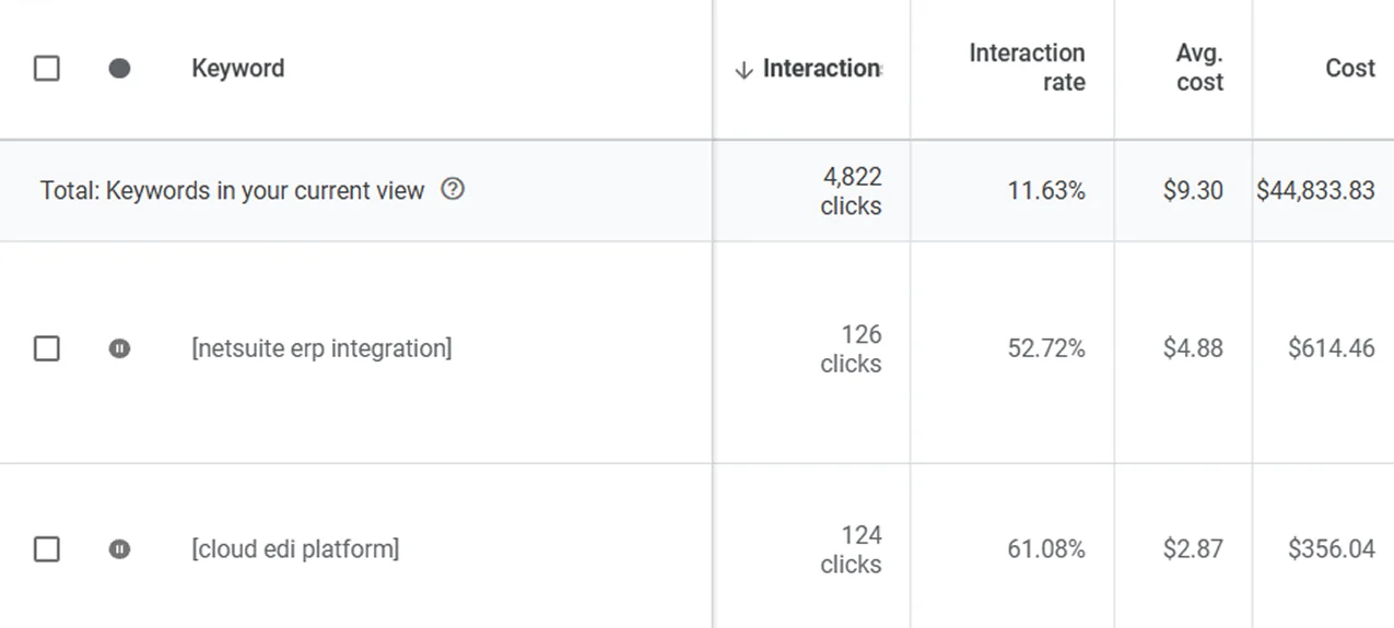 Ключові слова Google Ads з аномально високим CTR і низьким CPC
