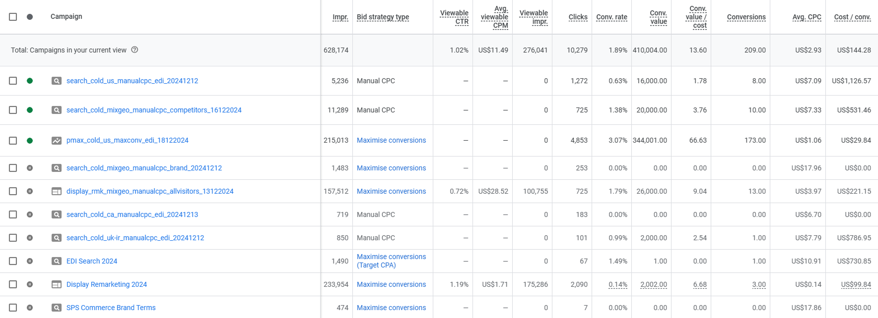Рекламні кампанії Google Ads для B2B SaaS