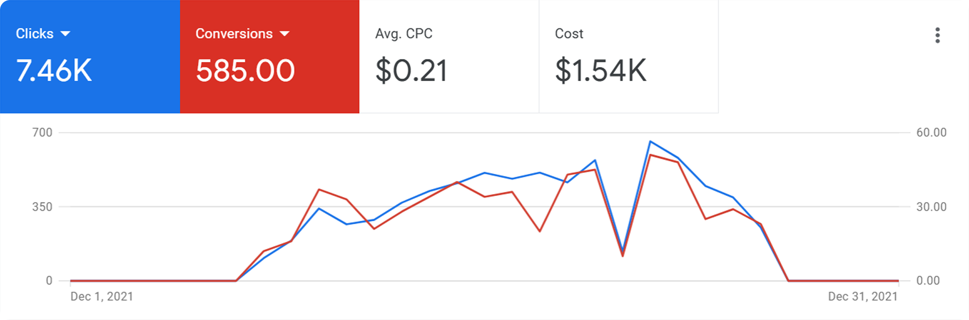 Результати кампаній Google Ads для фінтех-сервісу